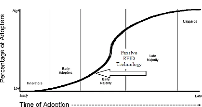 Figure 1.1: Diffusion in RFID Technology (Rogers, 1962) 