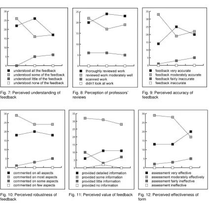 Fig. 7: Perceived understanding of 