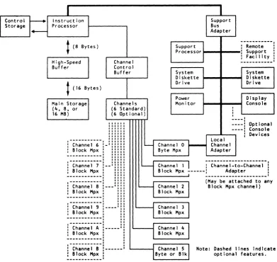 Figure 2 shows a simplified data flow of the ffiM 4381. The dotted lines in the figure represent optional features