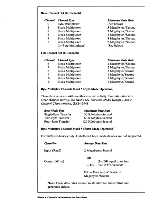 FIgure 4. Channel Configurations and Data Rates 