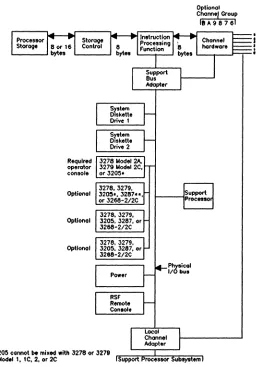 Figure 9. Logical components in a 4381 Processor Model Group 11, 12, 13, 1, or 2 