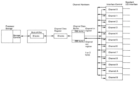 Figure 10. General flow of data between the channels and processor storage 