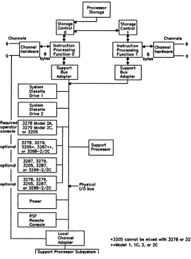 Figure 11. Logical components in a 4381 Processor Model Group 14 or 3 