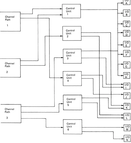 Figure 1-1. Example of 4381 Processor Channel Subsystem 