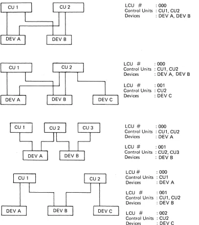 Figure 1-2. Examples of Logical Control Units 