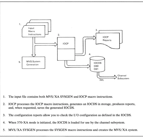 Figure 1-3. An Overview of IOCP and MVS/XA System Generation 