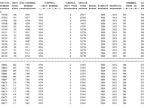 Figure 4-2. Example of a Device I/O Conf"JgUration Report 