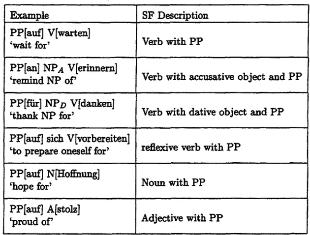Figure 1: Subcategorization flames learned by the system 