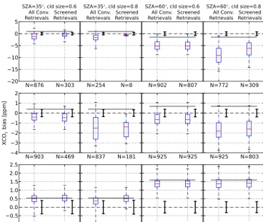 Figure 9. Bias in retrieved SCO2 albedo, with the same layout asFig. 7.
