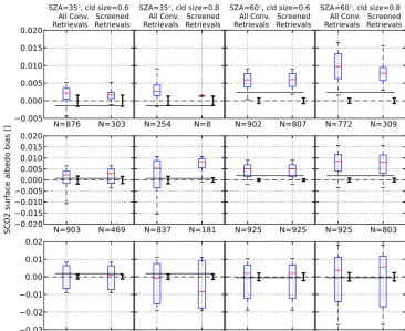 Figure 10. Summary of SCO2 surface albedo retrieval bias for all scenarios with 0.6 and 0.8 km clouds, with the same layout as Fig