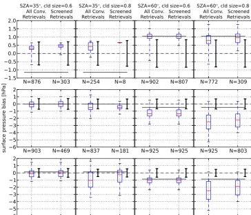 Figure 12. Summary of surface pressure retrieval bias for all scenarios with 0.6 and 0.8 km clouds, with the same layout as Fig