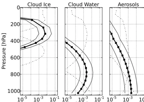 Figure 2. Prior optical depth proﬁles. The thick solid line withsquare markers shows the per-layer optical depth prior proﬁle; thesolid lines show the ±σ range applied to the optical depths; the dot-dashed lines show the ±σ range applied to the pressure heights.
