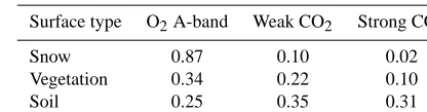 Table 2. Lambertian surface albedos, in each of the three OCO-2spectral bands, for the three surface types.
