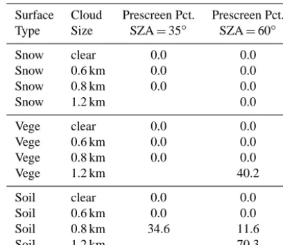 Table 3. Percentage of simulated observations identiﬁed as cloudyby prescreener algorithm.