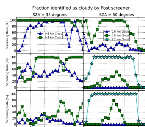 Figure 5. Fraction of simulated spectra identiﬁed as cloudy by theprescreening algorithm.