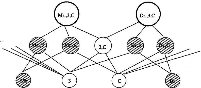 Figure I: This figure shows a feature lattice where thick orcles repre~mt reference nodes and filled circles represent obsolete hidden nodes