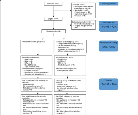 Fig. 1 CONSORT flow diagram for the preHEAT trial showing feasibility outcome measures of recruitment rate, adherence with heating protocoland follow-up rate