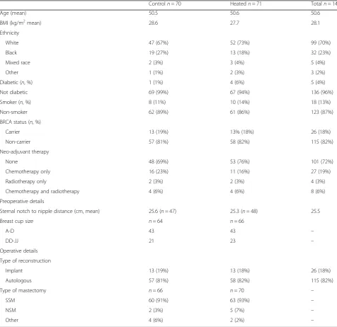 Table 1 Baseline and operative characteristics
