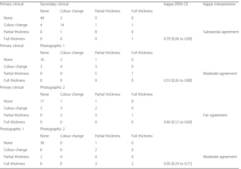 Table 5 Performance matrix for necrosis outcomes