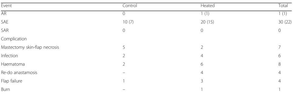 Table 6 Safety events’ data