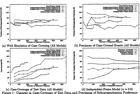 Figure 1 (d) shows the changes of the precisions r~, rh, and re as well as the case-coverage of the test data during the training for the independent-frame model 