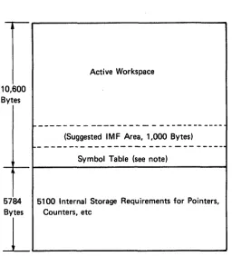 Figure 4. Storage Allocation for a Model A1 5100 