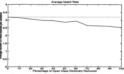 Figure 3: Average Number of Matches 
