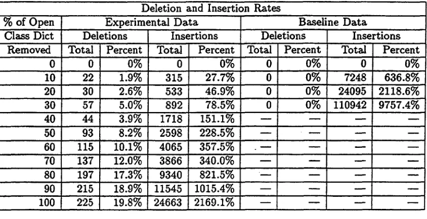 Table 1: Deletion and Insertion Data 