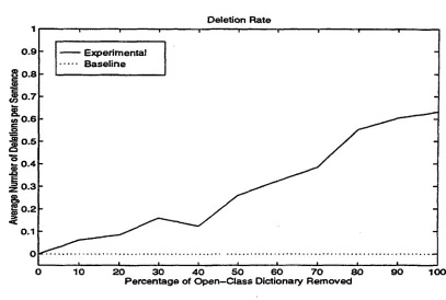 Figure 1: Average Number of Deletions 