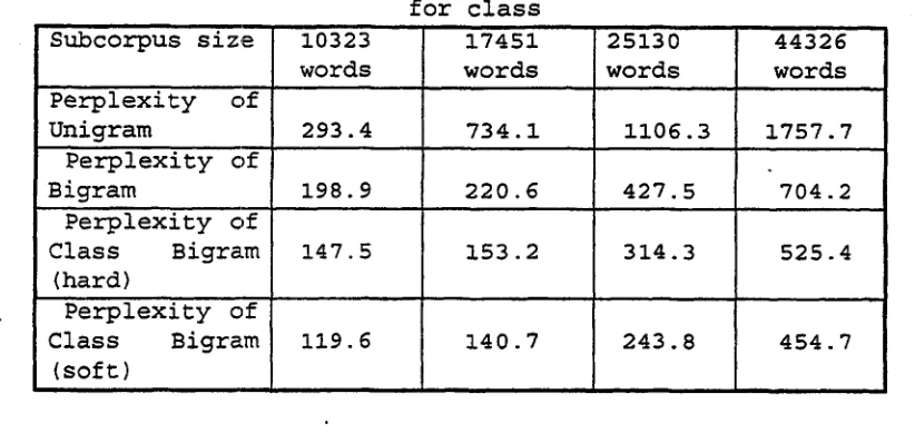 Table III. Perplexity comparision between N-gram for word and N-gram 