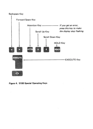 Figure 4. 5100 Special Operating Keys 