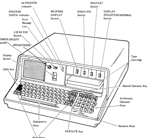 Figure 1. The IBM 5100 Portable Computer 