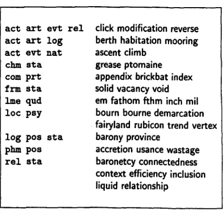 Figure 3 shows their distribution among noun stems in the have each 2 out of the 32 'basic senses' assigned to them in 238 different combinations (a subset of 322 BROWN corpus