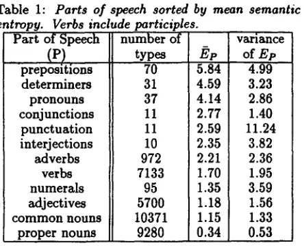 Table 1: Parts of speech sorted by mean semantic entropy. Verbs include participles. 