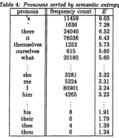 Table 4: Pronouns sorted by semantic entropy. pronoun frequency count E 
