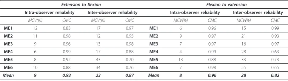 Table 1 Intra- and inter-observer reliability