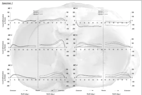 Figure 4 Inter-operator reproducibility. Inter-operator variability during flexion and extension motion