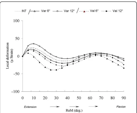 Figure 6 Valgum and varum deviation on the cancellous bonedeformation for ME 2. Representation of cancellous bonedeformation for ME2 after varum and valgum procedure duringknee flexion