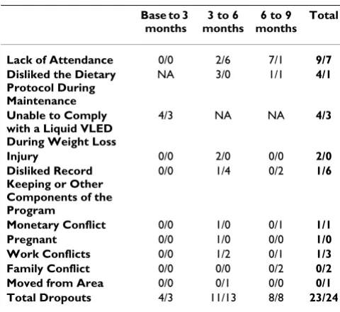 Table 1: Reasons for withdrawal from the study at each 3 month interval for the low carbohydrate and low fat groups.