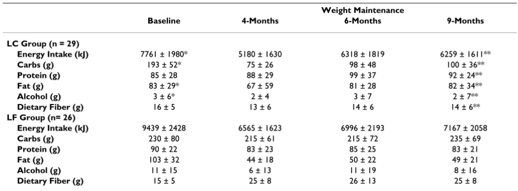 Table 2: Baseline characteristics of completers by group.