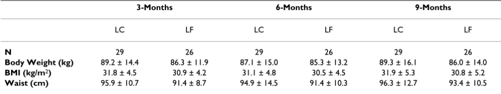 Table 4: Body weight, BMI, and waist circumference for the low carbohydrate and low fat groups during weight maintenance.