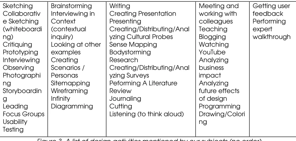 Figure 3. A list of design activities mentioned by our subjects (no order) 