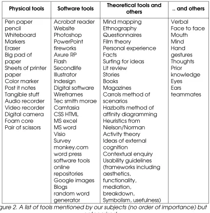 Figure 2. A list of tools mentioned by our subjects (no order of importance) but 