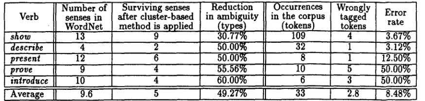 Table 2: Number of words in a semantic group linked with each sense of each word in it, and associated reduction in ambiguity