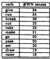 Table h RSD verbs with the highest initial polysemy 