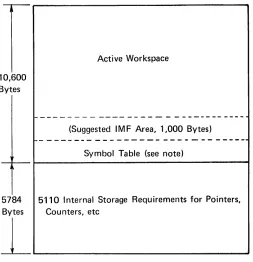 Figure 4 shows how the storage is allocated for the various requirements on a 