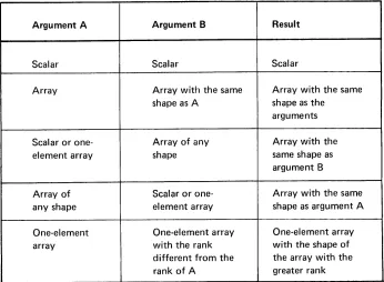tables of data (matrices), or multiple tables of data (N-rank arrays). _Arguments 