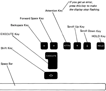 Figure 4. Special Operating Figure 4. Special Operating Keys Keys 
