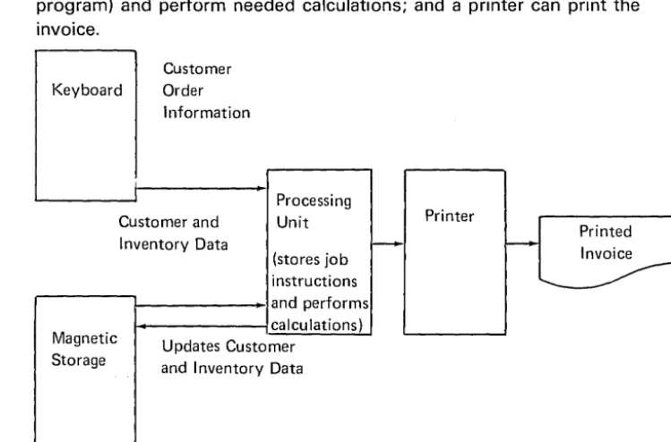 Figure 1. Computer Data Processing 