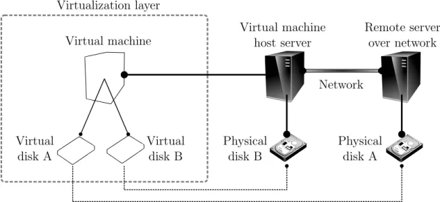 Figure 2.1: Virtualization decouples the system model from the physical realization. In this case the disks have been virtualized: the virtual machine sees and writes both virtual disks A and B in the same way, but the physical disk A is actually located e